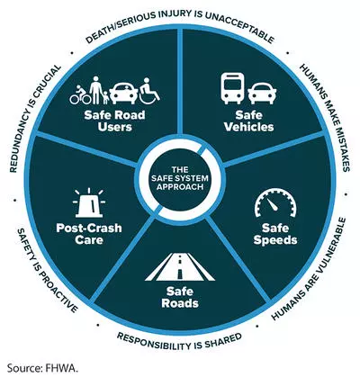 There are six principles that form the basis of the Safe System approach: deaths and serious injuries are unacceptable, humans make mistakes, humans are vulnerable, responsibility is shared, safety is proactive, and redundancy is crucial. There are also five Safe System elements that, together, create a holistic approach: safe road users, safe vehicles, safe speeds, safe roads, and post-crash care.